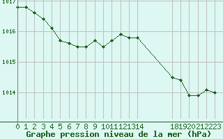 Courbe de la pression atmosphrique pour Cavalaire-sur-Mer (83)