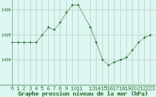 Courbe de la pression atmosphrique pour Trets (13)