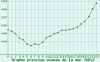 Courbe de la pression atmosphrique pour Pomrols (34)