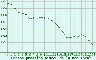 Courbe de la pression atmosphrique pour Brest (29)