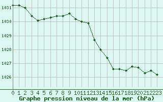 Courbe de la pression atmosphrique pour Creil (60)