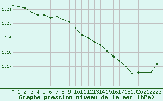 Courbe de la pression atmosphrique pour Eu (76)