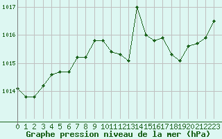 Courbe de la pression atmosphrique pour Ancey (21)