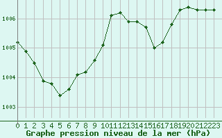 Courbe de la pression atmosphrique pour Guidel (56)