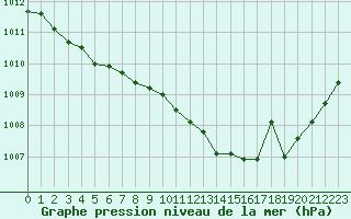 Courbe de la pression atmosphrique pour Mont-de-Marsan (40)