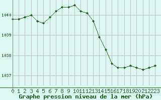 Courbe de la pression atmosphrique pour Rouen (76)