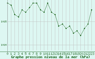 Courbe de la pression atmosphrique pour Cap Pertusato (2A)