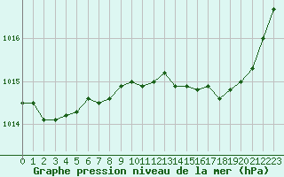 Courbe de la pression atmosphrique pour Pointe de Chemoulin (44)