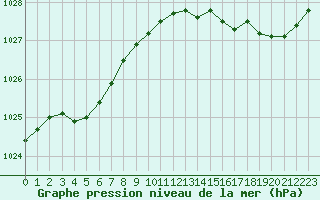 Courbe de la pression atmosphrique pour Pordic (22)