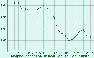 Courbe de la pression atmosphrique pour Recoubeau (26)