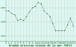 Courbe de la pression atmosphrique pour Fiscaglia Migliarino (It)