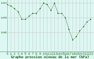 Courbe de la pression atmosphrique pour Sorcy-Bauthmont (08)