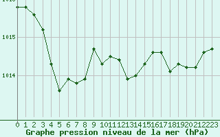 Courbe de la pression atmosphrique pour Ploumanac