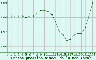 Courbe de la pression atmosphrique pour Marseille - Saint-Loup (13)