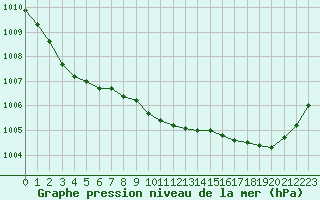 Courbe de la pression atmosphrique pour Fains-Veel (55)