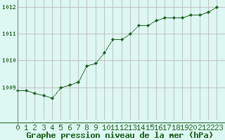 Courbe de la pression atmosphrique pour Boulogne (62)