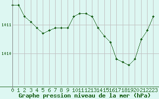 Courbe de la pression atmosphrique pour Le Vigan (30)