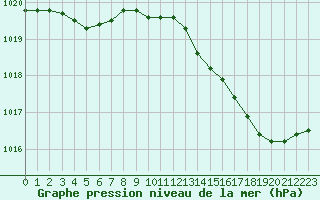 Courbe de la pression atmosphrique pour Woluwe-Saint-Pierre (Be)