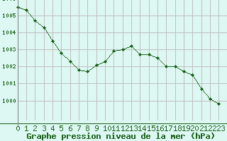 Courbe de la pression atmosphrique pour Lignerolles (03)