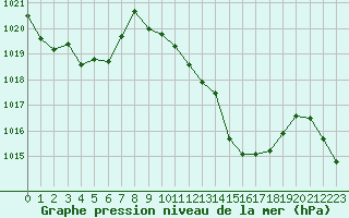 Courbe de la pression atmosphrique pour La Javie (04)