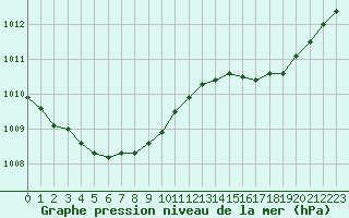 Courbe de la pression atmosphrique pour Hyres (83)