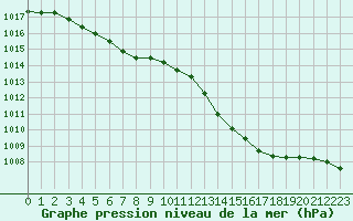 Courbe de la pression atmosphrique pour Ble / Mulhouse (68)