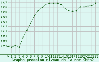 Courbe de la pression atmosphrique pour Dole-Tavaux (39)