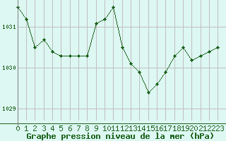 Courbe de la pression atmosphrique pour Anglars St-Flix(12)