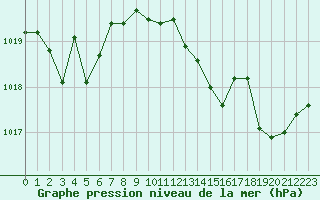Courbe de la pression atmosphrique pour Roujan (34)
