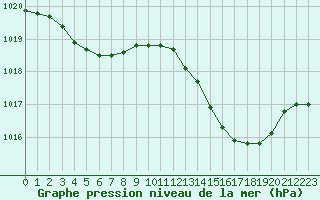 Courbe de la pression atmosphrique pour Orschwiller (67)