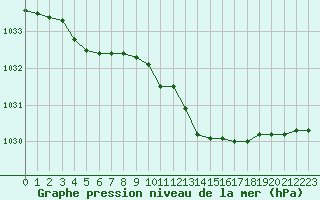 Courbe de la pression atmosphrique pour Sainte-Ouenne (79)