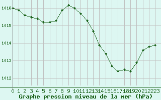 Courbe de la pression atmosphrique pour Douzens (11)