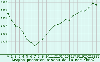 Courbe de la pression atmosphrique pour Ile d