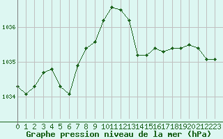 Courbe de la pression atmosphrique pour Lagny-sur-Marne (77)