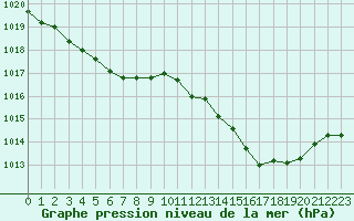 Courbe de la pression atmosphrique pour Paray-le-Monial - St-Yan (71)