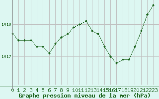 Courbe de la pression atmosphrique pour Montret (71)