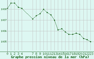 Courbe de la pression atmosphrique pour Ploeren (56)