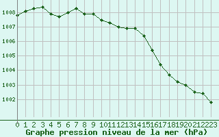 Courbe de la pression atmosphrique pour Tour-en-Sologne (41)