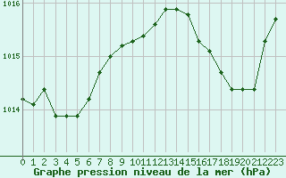 Courbe de la pression atmosphrique pour Eu (76)