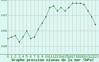 Courbe de la pression atmosphrique pour Brest (29)