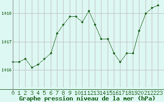 Courbe de la pression atmosphrique pour Voiron (38)