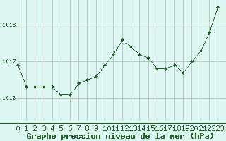 Courbe de la pression atmosphrique pour Charmant (16)