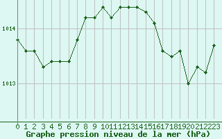 Courbe de la pression atmosphrique pour Cap Cpet (83)