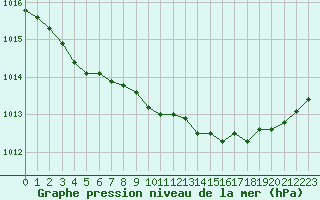 Courbe de la pression atmosphrique pour Ambrieu (01)