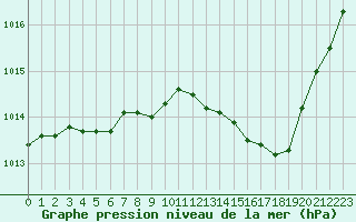 Courbe de la pression atmosphrique pour Isle-sur-la-Sorgue (84)