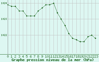 Courbe de la pression atmosphrique pour Renwez (08)