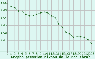 Courbe de la pression atmosphrique pour Dounoux (88)