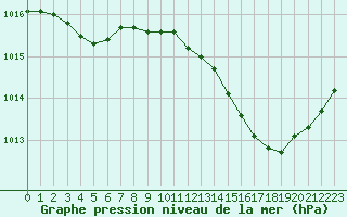 Courbe de la pression atmosphrique pour Beaucroissant (38)