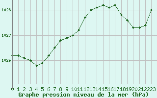 Courbe de la pression atmosphrique pour Le Talut - Belle-Ile (56)