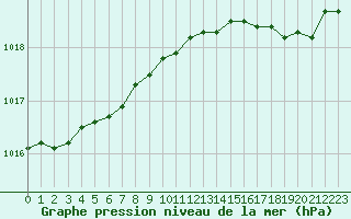 Courbe de la pression atmosphrique pour Boulogne (62)